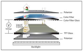 LCD manufacturing is one of the most popular methods of displaying data in digital form